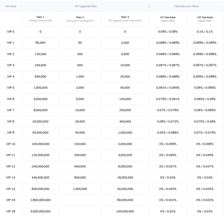 Gate.io spot trading fees