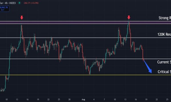 Bitcoin (BTC) Price Analysis (Aug 18, 2025): Can $112K Support Prevent a Deeper Correction?