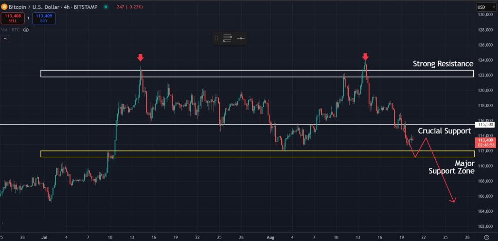 Bitcoin Price Prediction 20-08-2025: Possible scenario for BTC if $112K support zone does not hold
