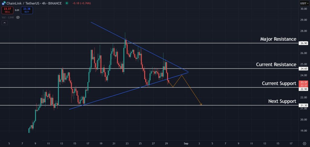 Chainlink Price Prediction today 29-08-2025: Further correction expected for LINK on the 4H timeframe