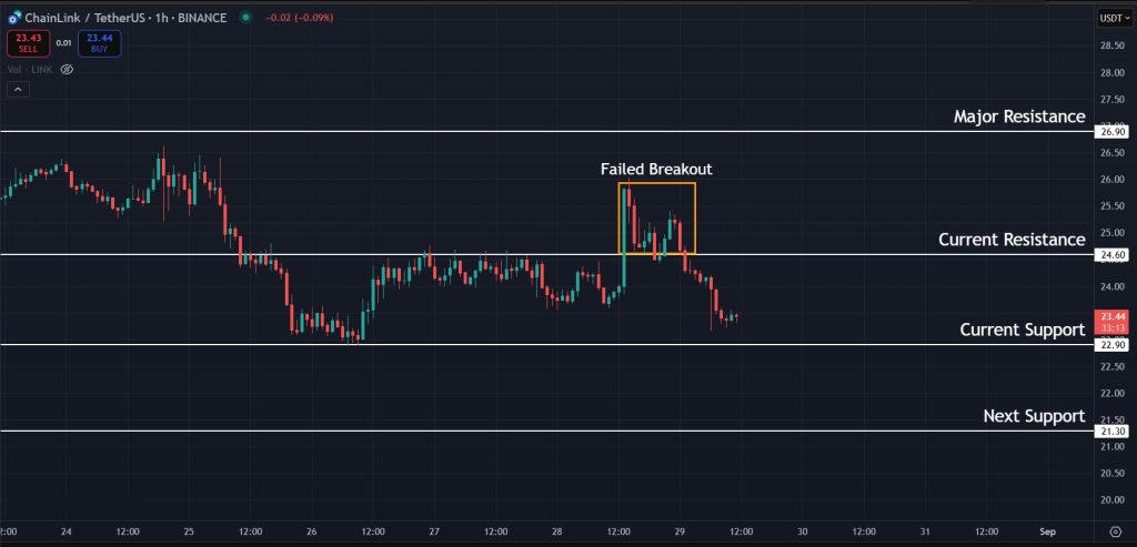 Chainlink Price Prediction today 29-August-2025: Levels to watch for LINK on the 1H timeframe