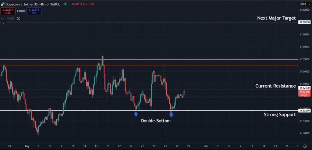 Doge Price Prediction today 28-08-2025: Bullish setup forming for DOGE on the 4H timeframe