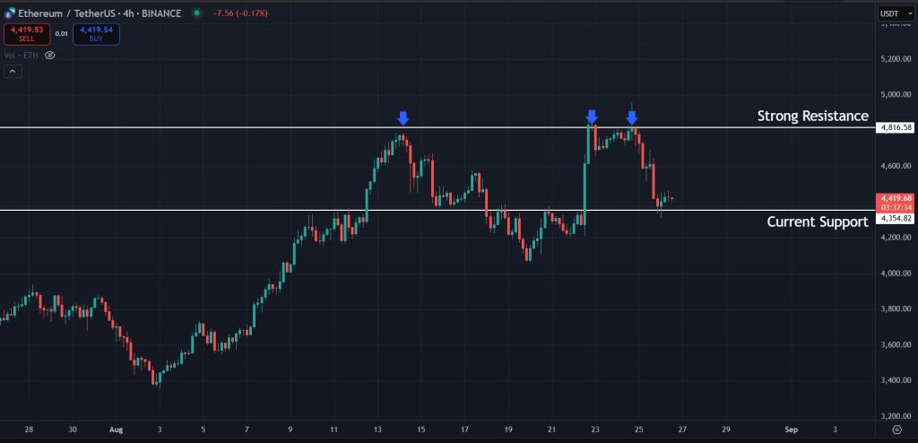 Ethereum Price Prediction today 26-08-2025: Potential double-top for ETH on the 4H charts