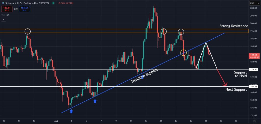 Solana Price Prediction: Possible scenario for SOL in the short term