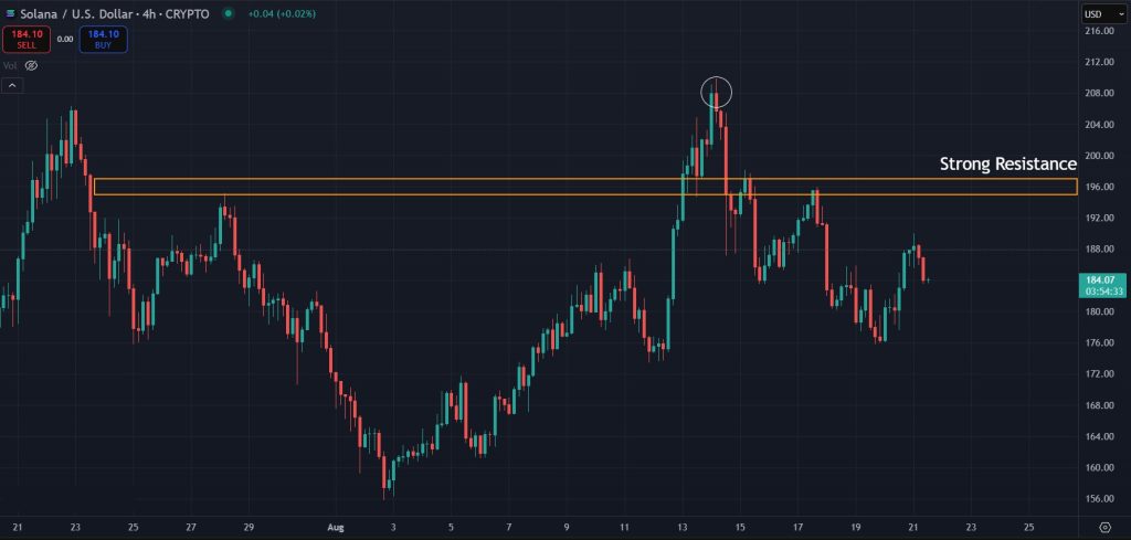 Solana Price Prediction: Resistance zone for SOL on the lower timeframes