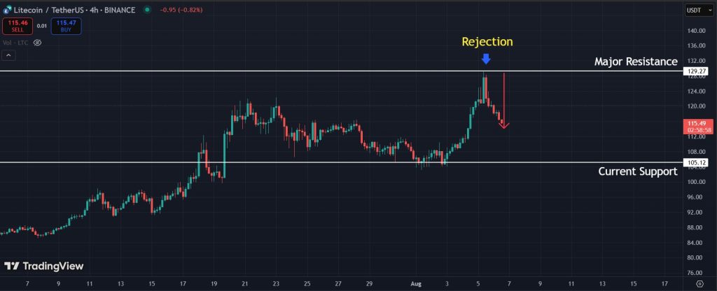 LTC Price Prediction: LTC price dropping on the lower timeframes