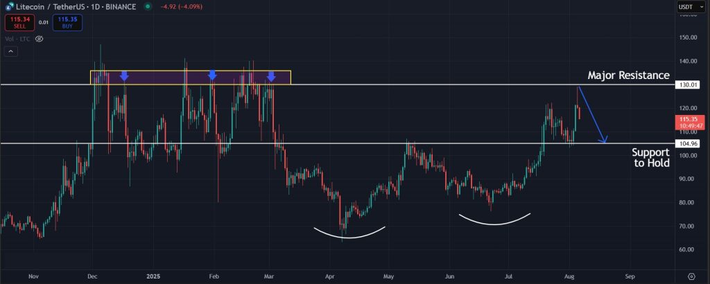 LTC Price Prediction: Expected price action for Litecoin in the short term
