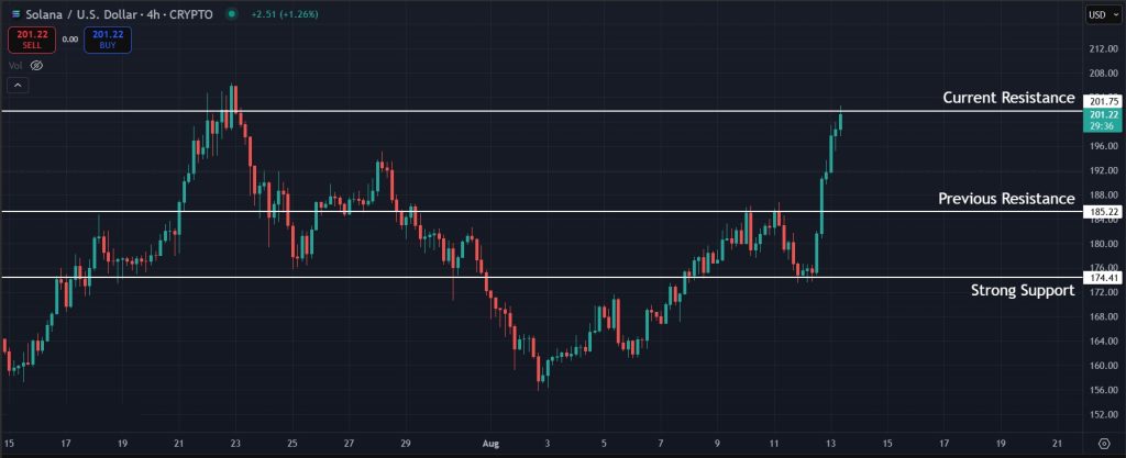 Solana Price Prediction 13-August-2025: Solana price action on the 4H charts