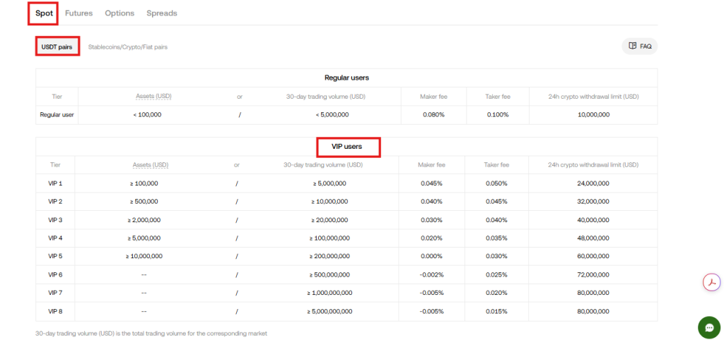 OKX spot trading VIP USDT pair fees