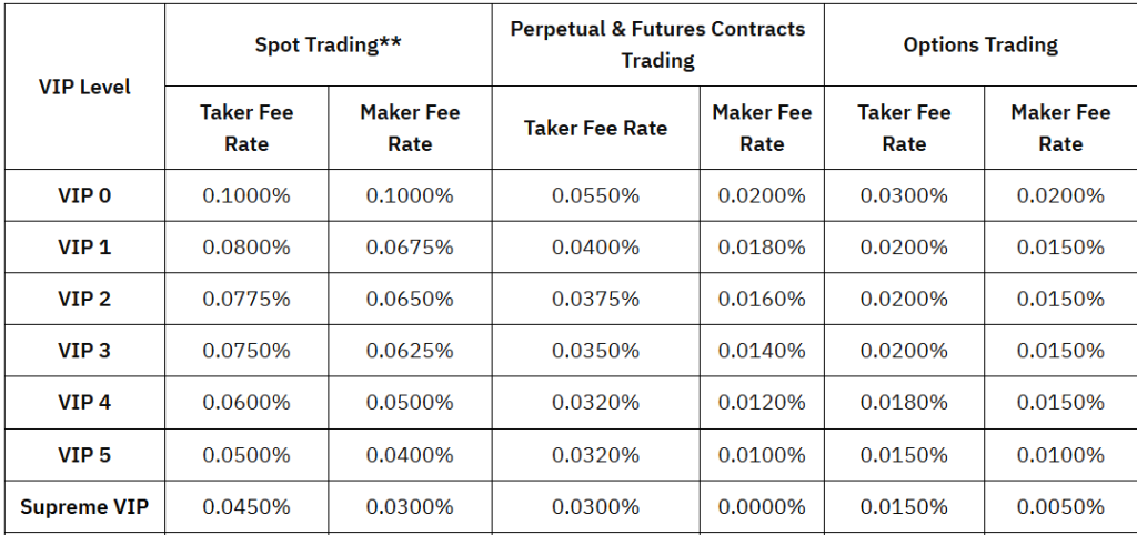 Bybit trading fees