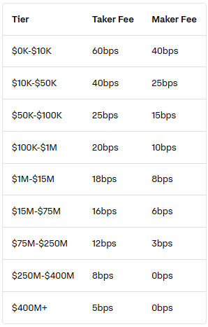 Coinbase trading fees