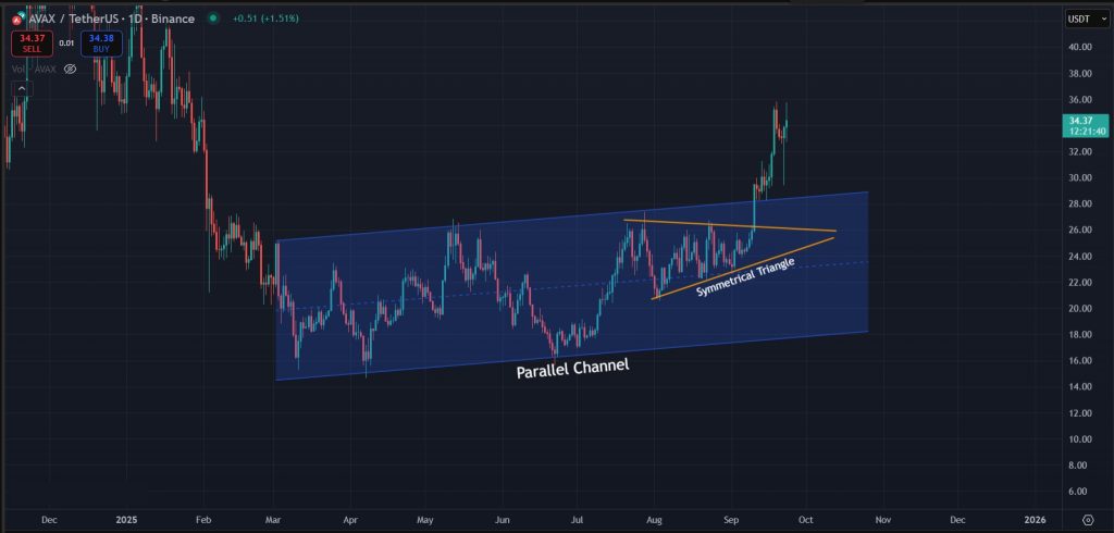 AVAX Price Prediction Today 23-09-2025: Daily trend leaning bullish for AVAX