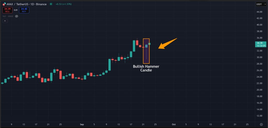 AVAX Price Prediction Today 23-September-2025: Bullish hammer candle for AVAX on 1D timeframe