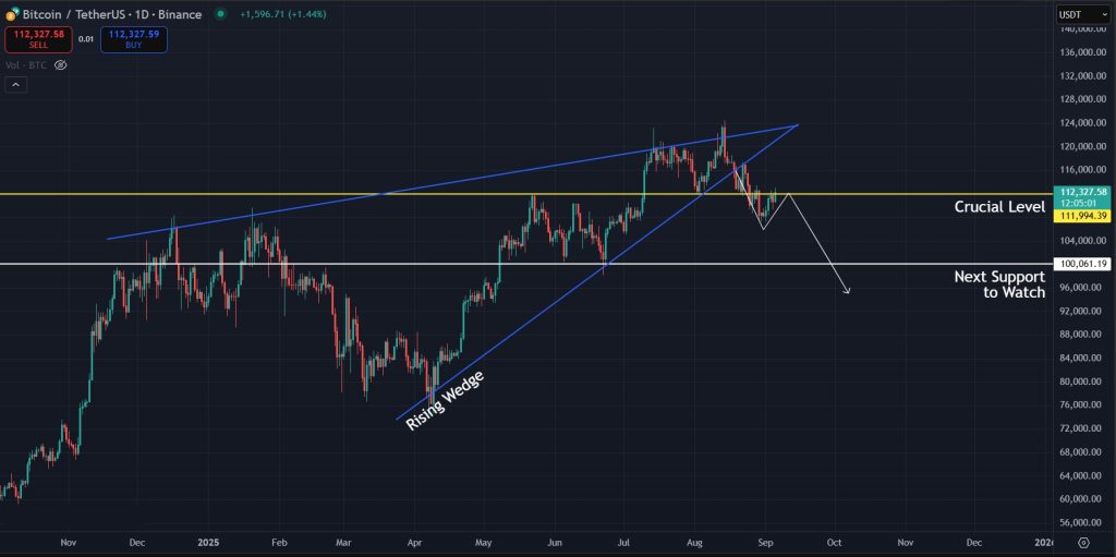 Bitcoin Price Prediction Daily 05-09-2025: Rising wedge playing out on the 1W timeframe