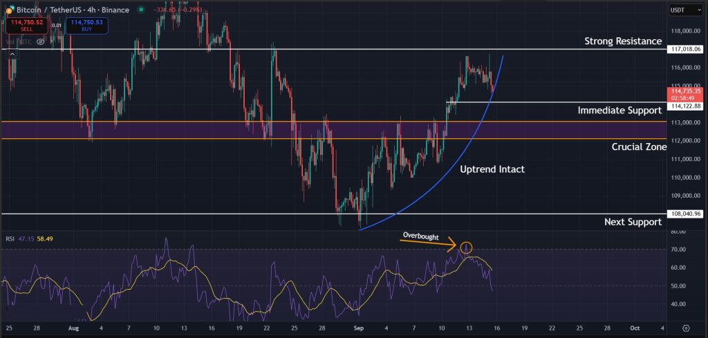 Bitcoin Price Prediction Today 15-09-2025: Minor correction possible for BTC in the immediate short term