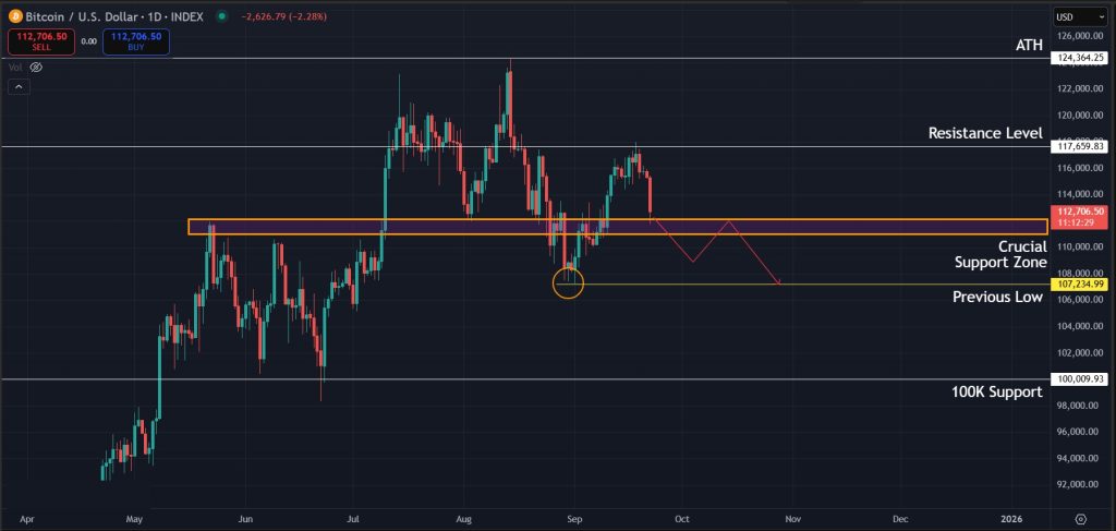 Bitcoin Price Prediction Today 22-Sept-2025: $107K is the next support to watch for BTC on 1D timeframe