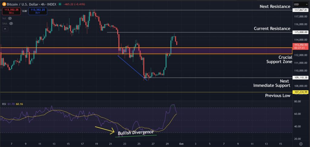Bitcoin Price Prediction 30-Septmeber-2025: Price climbs on 4H charts as bullish divergence plays out