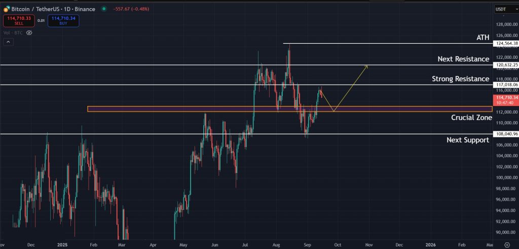 Bitcoin Price Prediction Sept-15-2025: Potential bullish scenario for Bitcoin in the coming weeks
