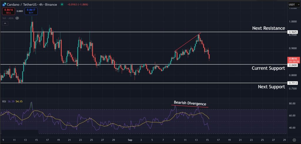 Cardano Price Prediction Today 15-09-2025: Bearish divergence for ADA on the 4H timeframe