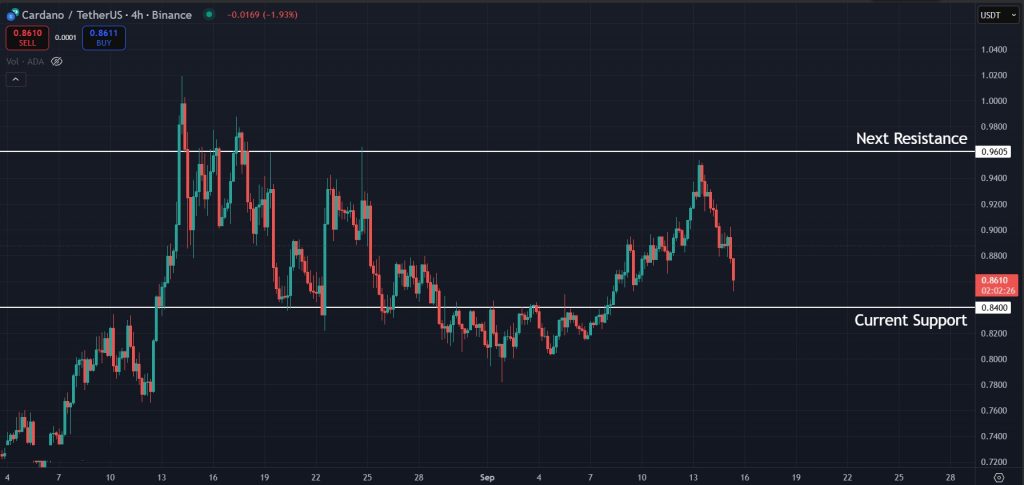 Cardano Price Prediction Today 15-September-2025: Support to watch for ADA in the short term