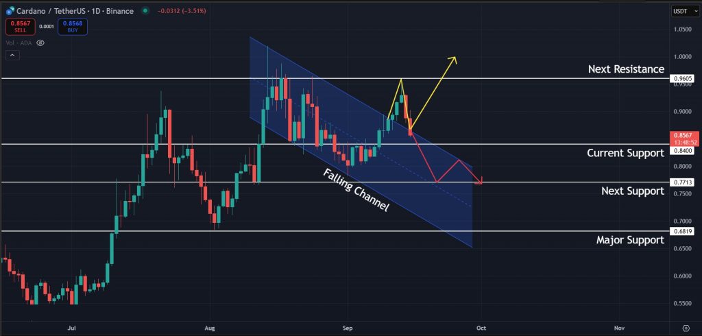 Cardano Price Prediction Today Sept-15-2025: Possible scenario for ADA in the short term