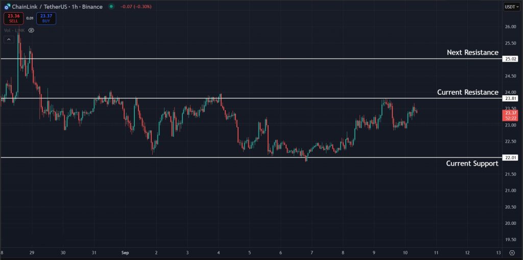 Chainlink Price Prediction Today 10-September-2025: Levels to watch for LINK on the hourly charts