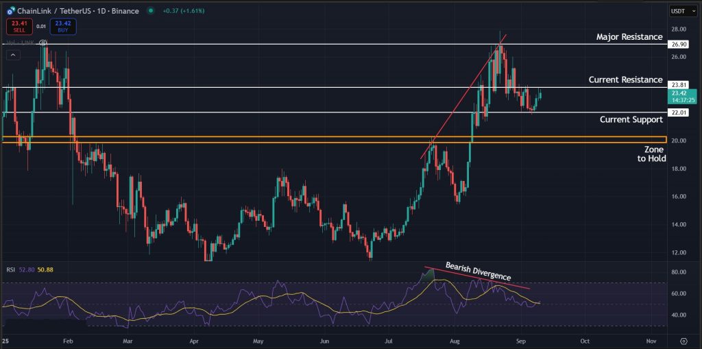 Chainlink Price Prediction Today Sept-10-2025: Bearish divergence for LINK on the daily timeframe