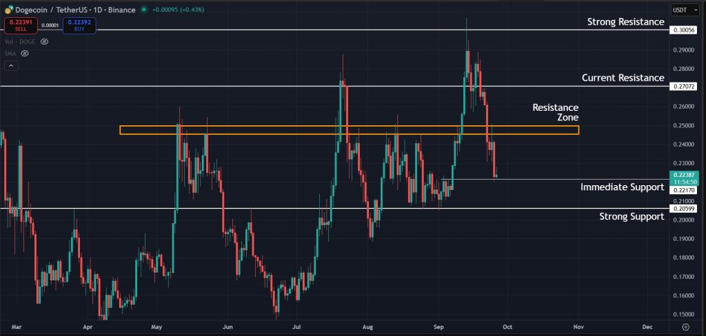 $0.25 resistance zone is critical on the 1D timeframe