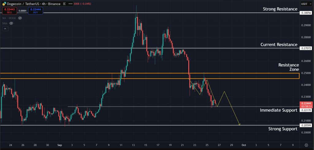 Levels to watch for DOGE on the 4H timeframe