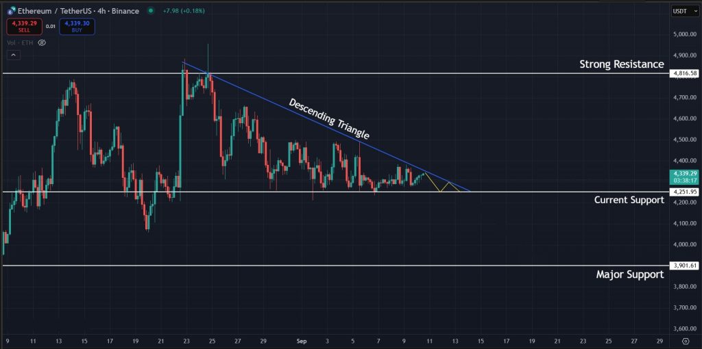 Ethereum Price Prediction Today 10-09-2025: Descending triangle for ETH on the 4H timeframe