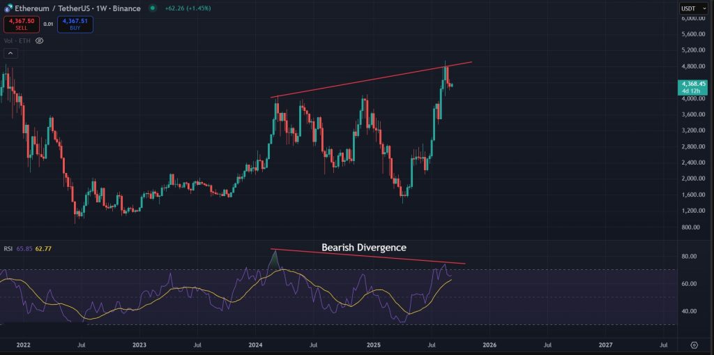 Ethereum Price Prediction Today: Bearish divergence for ETH on the 1D timeframe