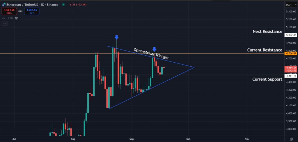 Ethereum Price Prediction Today 18-09-2025: Symmetrical triangle forming for ETH on the 1D timeframe