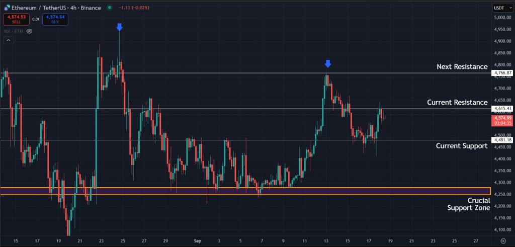 Ethereum Price Prediction Today 18-September-2025: Levels to watch for ETH in the immediate short term