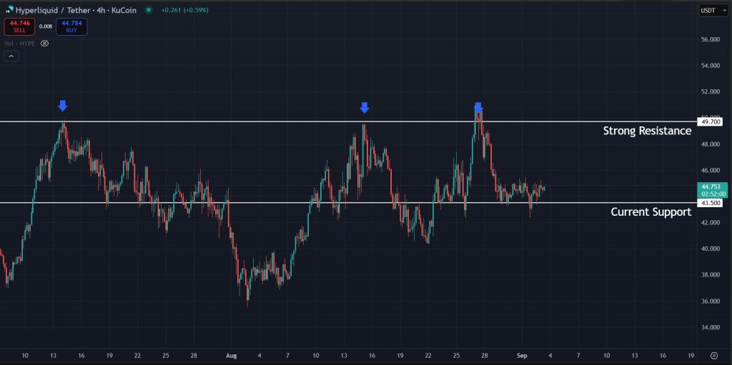 HYPE Price Prediction Today 03-September-2025: Strong resistance for HYPE around the $50 region