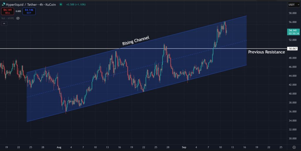 HYPE Price Prediction Today 11-September-2025: Rising channel for HYPE on the 4H timeframe