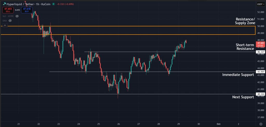 HYPE Price Prediction 29-September-2025: Levels to watch for HYPE on the 1H timeframe