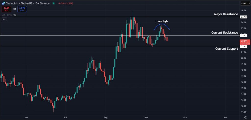 LINK Price Prediction Today 17-September-2025: Lower high suggests correction for LINK