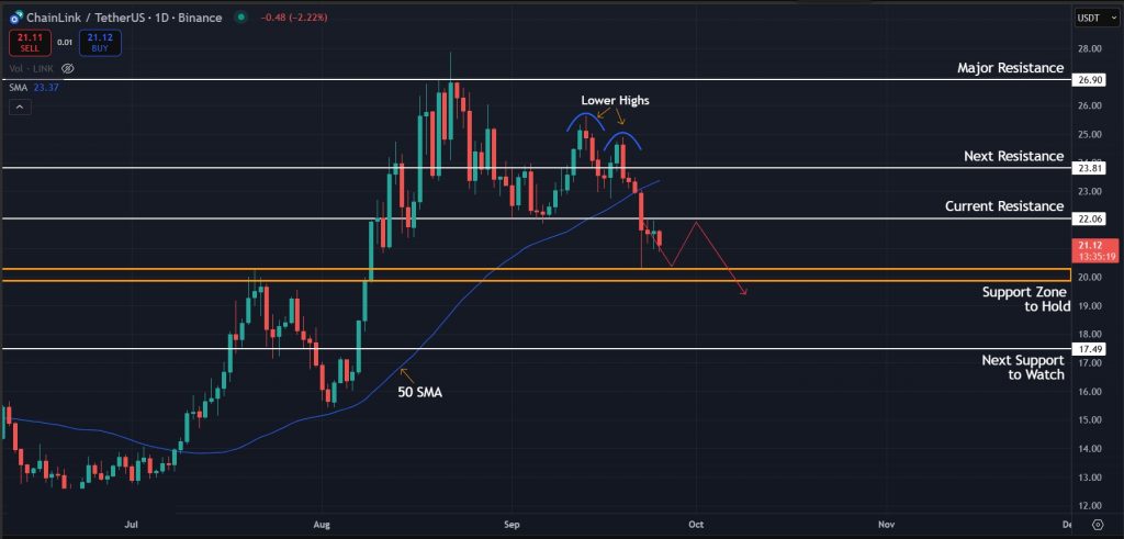 Possible next move for LINK in the coming days