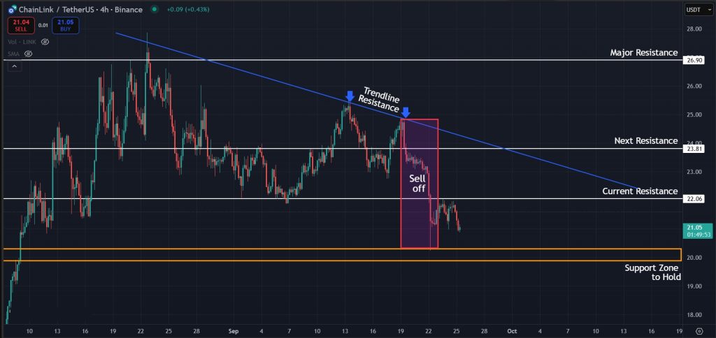 Recent price drop pushed LINK towards the $20.0 support zone