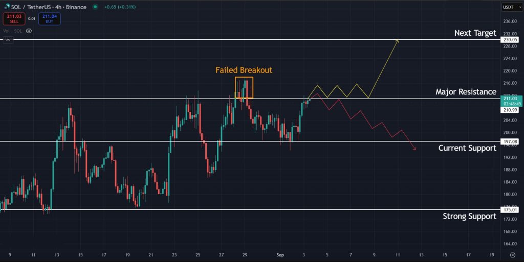 Solana Price Prediction Daily 03-09-2025: Potential scenarios for SOL in the short-term