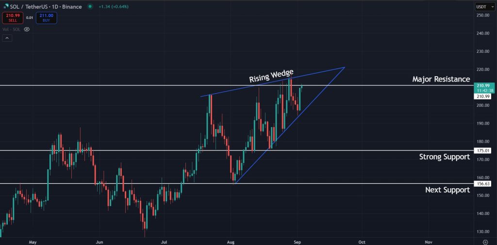 Solana Price Prediction Today 03-September-2025: Rising wedge on the 1D timeframe for SOL