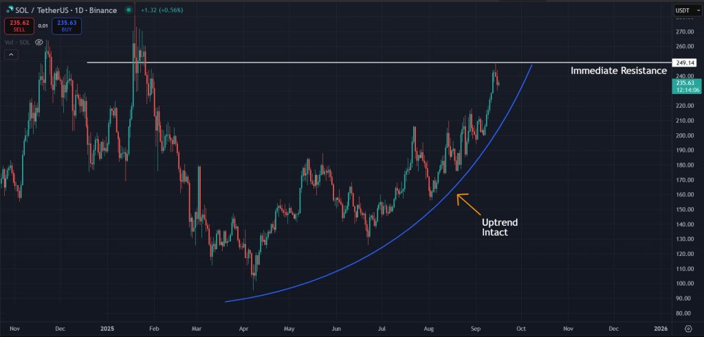Solana Price Prediction Today 16-09-2025: Uptrend intact for SOL on 1D timeframe