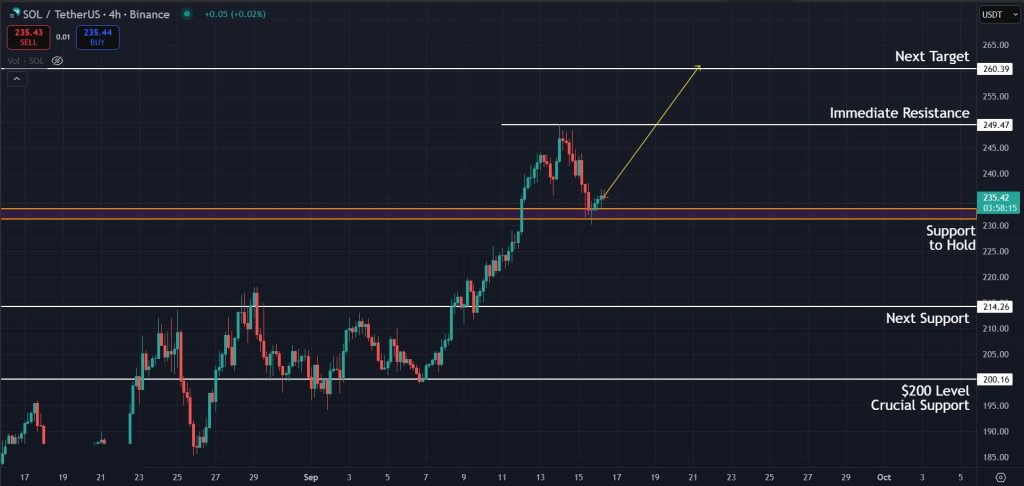 Solana Price Prediction Today 16-Sept-2025: Next target for SOL in the short term