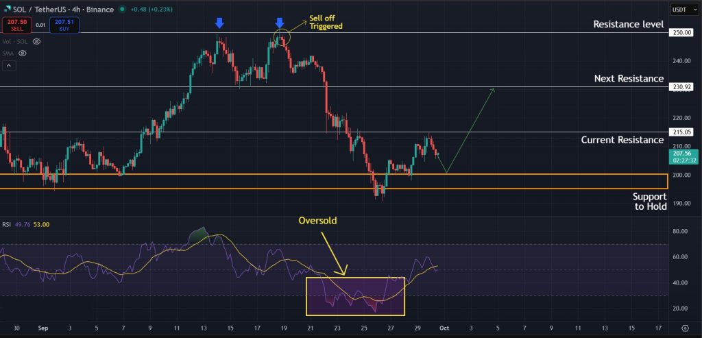 SOL in oversold territory on 4H timeframe