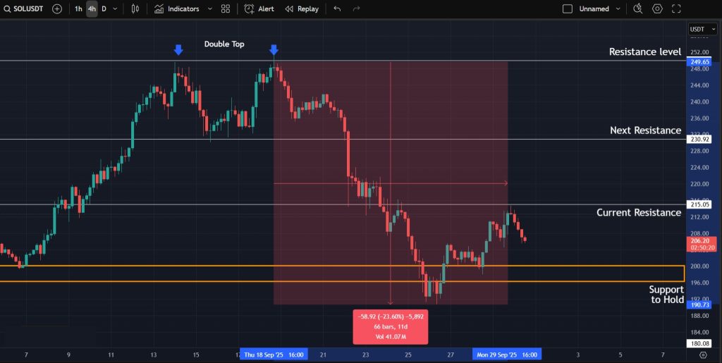 Levels to watch for SOL on the 4H timeframe