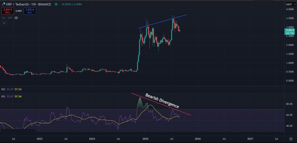 XRP Price Prediction Daily September-01-2025: Bearish divergence on the weekly timeframe for XRP