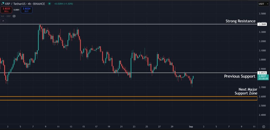 XRP Price Prediction 01-September-2025: Levels to watch for XRP in the short term