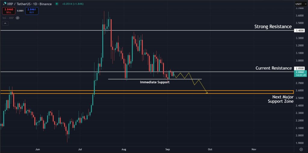 XRP Price Prediction Today 05-Sept-2025: Next important areas to watch for XRP in coming weeks