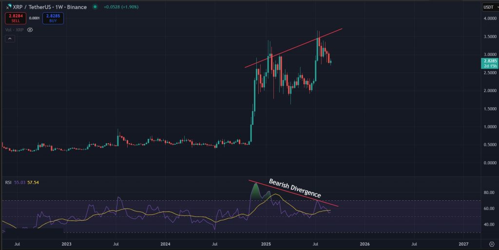XRP Price Prediction Today 05-September-2025: Bearish divergence indicates correction for XRP in the coming weeks