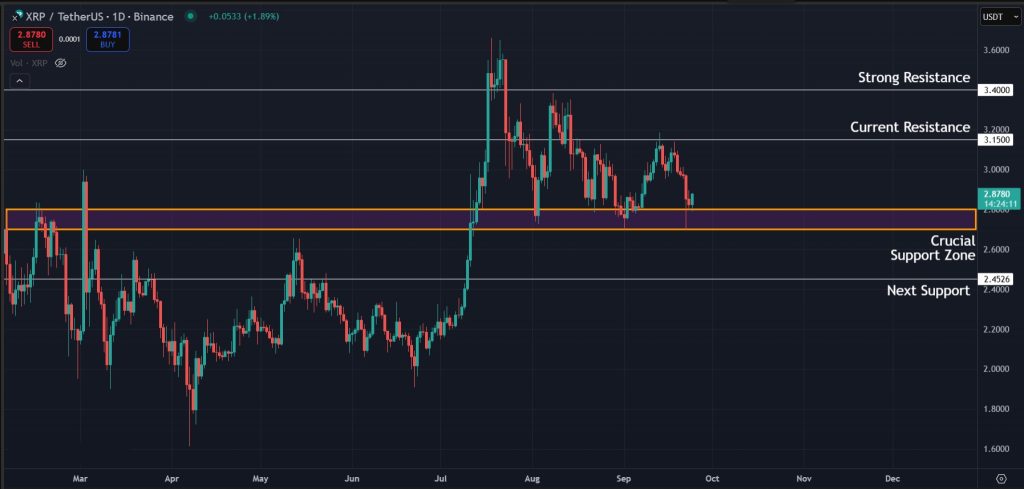 Levels to watch for XRP on the 1D timeframe